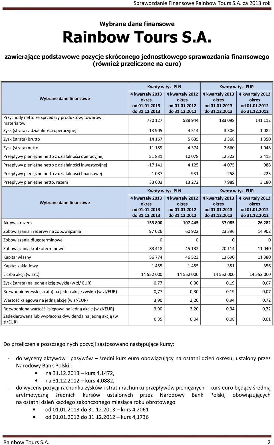kwartały 2013 okres od 01.01.2013 do 31.12.2013 Kwoty w tys. PLN 4 kwartały 2012 okres od 01.01.2012 do 31.12.2012 4 kwartały 2013 okres od 01.01.2013 do 31.12.2013 Kwoty w tys. EUR 4 kwartały 2012 okres od 01.