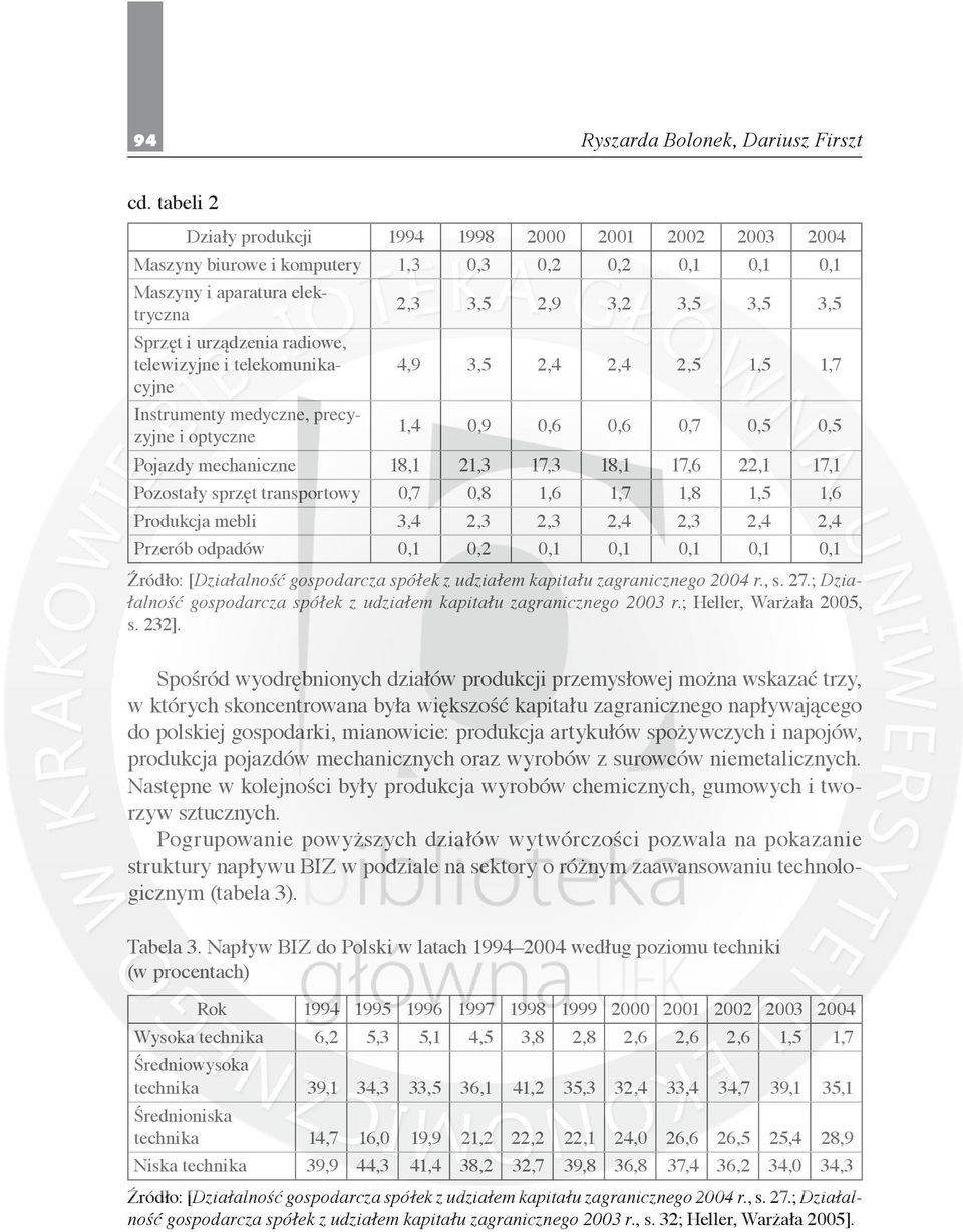 radiowe, telewizyjne i telekomunikacyjne 4,9 3,5 2,4 2,4 2,5 1,5 1,7 Instrumenty medyczne, precyzyjne i optyczne 1,4 0,9 0,6 0,6 0,7 0,5 0,5 Pojazdy mechaniczne 18,1 21,3 17,3 18,1 17,6 22,1 17,1