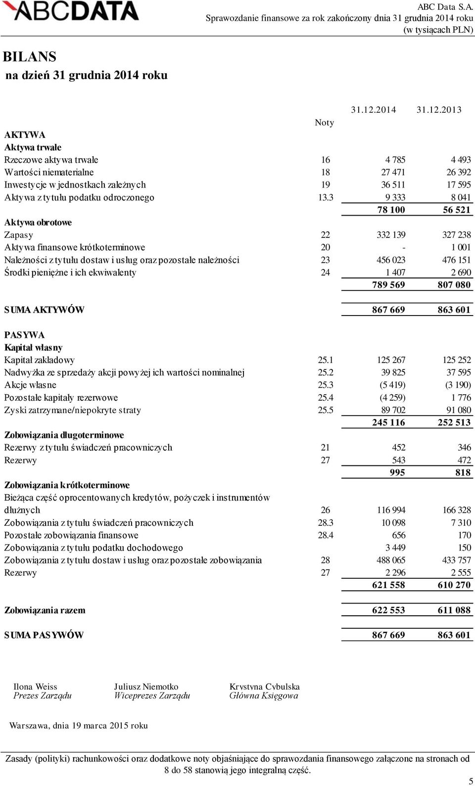 2013 Noty AKTYWA Aktywa trwałe Rzeczowe aktywa trwałe 16 4 785 4 493 Wartości niematerialne 18 27 471 26 392 Inwestycje w jednostkach zależnych 19 36 511 17 595 Aktywa z tytułu podatku odroczonego 13.