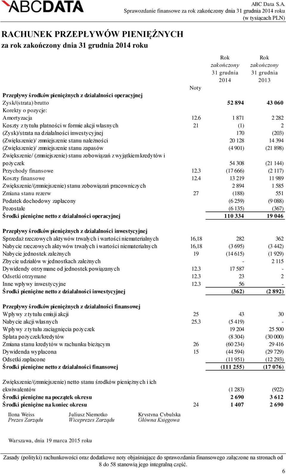 (Zwiększenie)/ zmniejszenie stanu zapasów (4 901) (21 898) Zwiększenie/ (zmniejszenie) stanu zobowiązań z wyjątkiem kredytów i pożyczek 54 308 (21 144) Przychody finansowe 12.