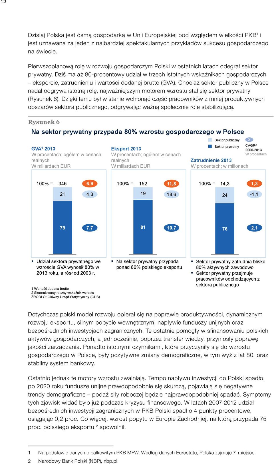 Dziś ma aż 80-procentowy udział w trzech istotnych wskaźnikach gospodarczych eksporcie, zatrudnieniu i wartości dodanej brutto (GVA).