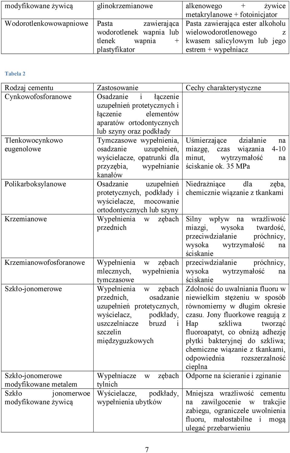 łączenie uzupełnień protetycznych i łączenie elementów aparatów ortodontycznych lub szyny oraz podkłady Tlenkowocynkowo Tymczasowe wypełnienia, eugenolowe osadzanie uzupełnień, wyścielacze, opatrunki