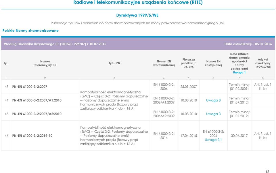 25.09.2007 10.08.2010 Uwaga 3 10.08.2010 Uwaga 3 (01.02.2009) (01.07.2012) (01.07.2012) lit.