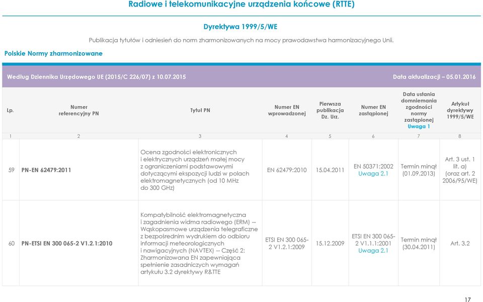 79:2010 15.04.2011 EN 50371:2002 (01.09.2013) lit. a) (oraz art. 2 2006/95/WE) 60 PN-ETSI EN 300 065-2 V1.2.1:2010 Wąskopasmowe urządzenia telegraficzne z