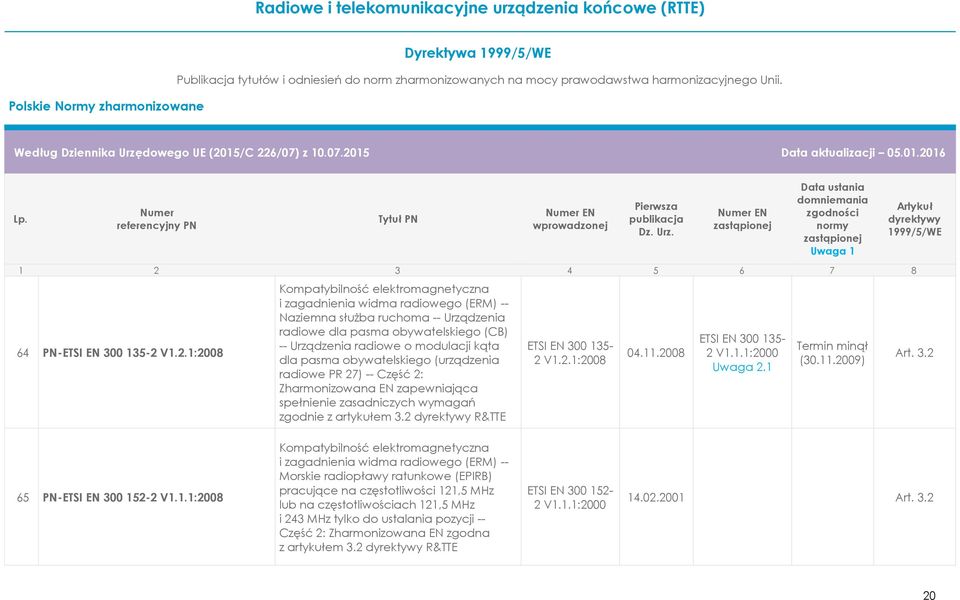 27) -- Część 2: Zharmonizowana EN zapewniająca spełnienie zasadniczych wymagań zgodnie z artykułem 3.2 R&TTE ETSI EN 300 135-2 V1.2.1:2008 04.11.2008 ETSI EN 300 135-2 V1.1.1:2000 (30.