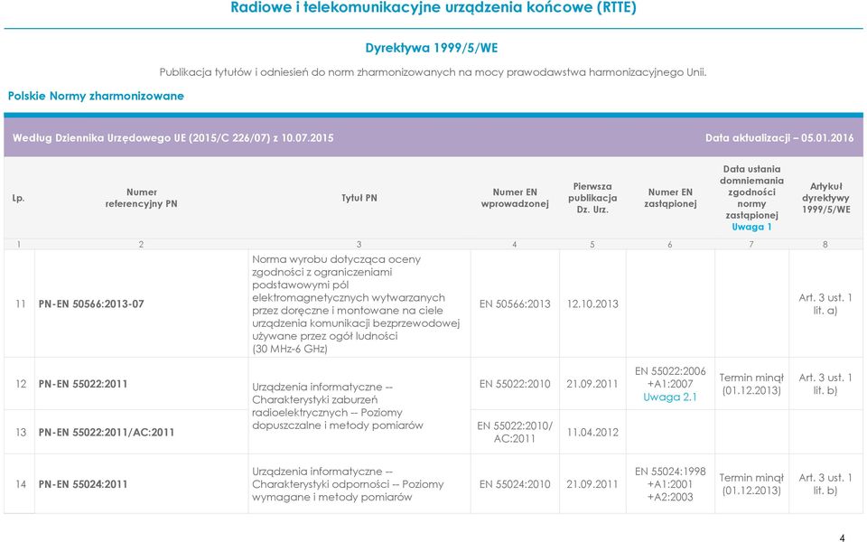 a) 12 13 PN-EN 55022:2011 PN-EN 55022:2011/AC:2011 Urządzenia informatyczne -- Charakterystyki zaburzeń radioelektrycznych -- Poziomy dopuszczalne i metody pomiarów EN 55022:2010 21.09.