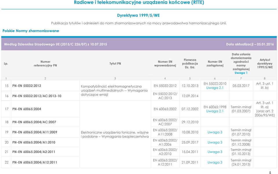09.2014 EN 60065:2002 07.12.2002 EN 60065:2002/ AC:2007 EN 60065:2002/ A11:2008 EN 60065:2002/ A1:2006 EN 60065:2002/ A2:2010 EN 60065:2002/ A12:2011 29.12.2010 EN 55022:2010 EN 60065:1998 10.08.2010 Uwaga 3 25.