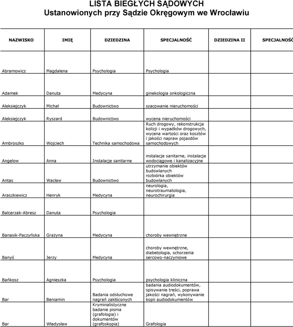 rekonstrukcja kolizji i wypadków drogowych, wycena wartości oraz kosztów i jakości napraw pojazdów samochodowych Angelow Anna Instalacje sanitarne Antas Wacław Budownictwo Araszkiewicz Henryk