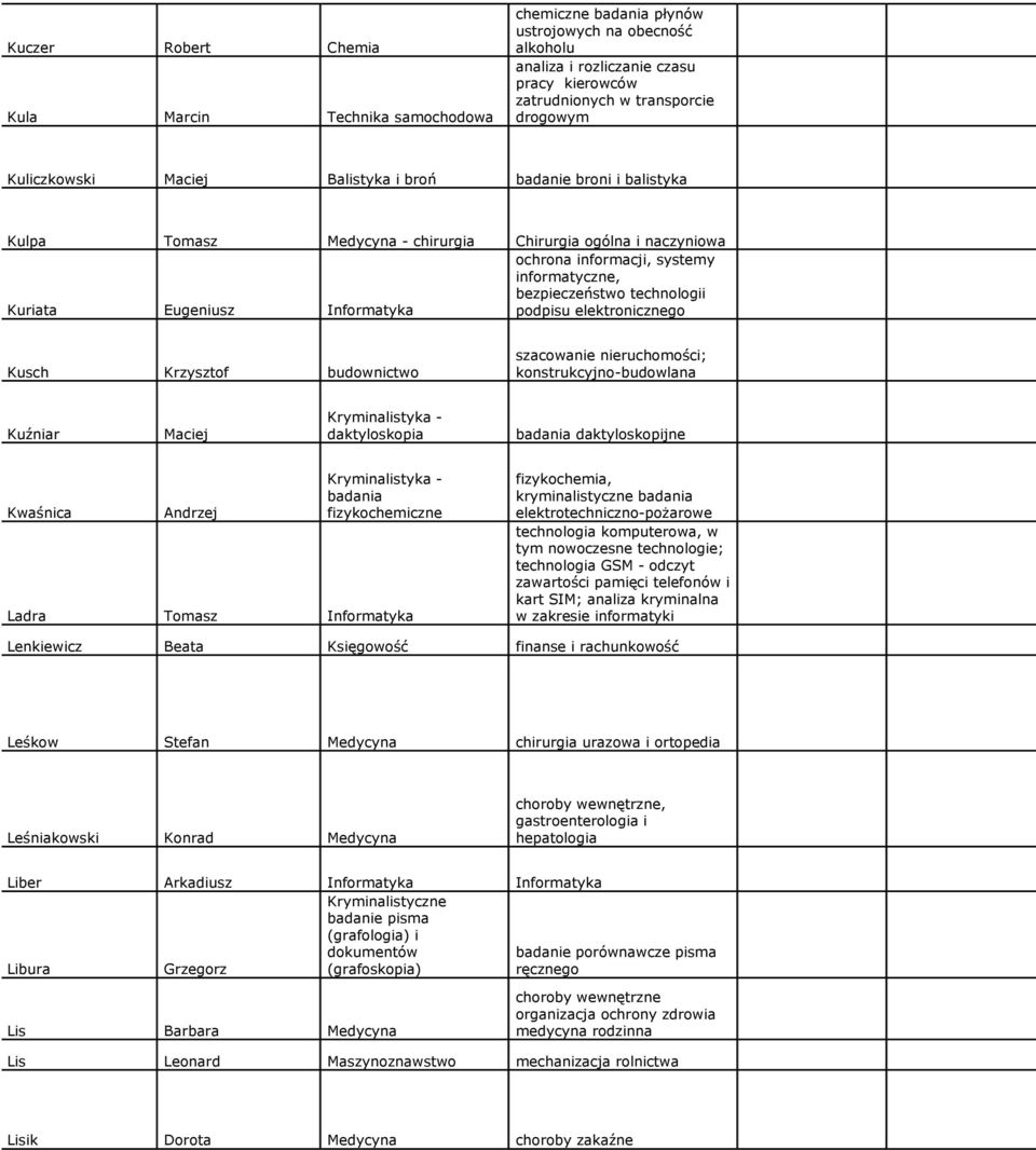 bezpieczeństwo technologii podpisu elektronicznego Kusch Krzysztof budownictwo szacowanie nieruchomości; konstrukcyjno-budowlana Kuźniar Maciej daktyloskopia badania daktyloskopijne Kwaśnica Andrzej