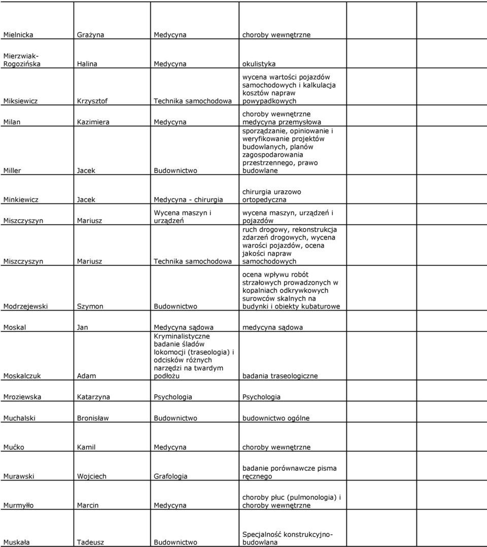 Minkiewicz Jacek Medycyna - chirurgia Miszczyszyn Mariusz Wycena maszyn i urządzeń Miszczyszyn Mariusz Technika samochodowa Modrzejewski Szymon Budownictwo chirurgia urazowo ortopedyczna wycena