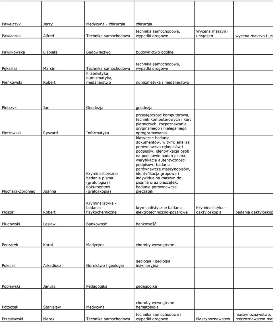 Pietrzyk Jan Geodezja geodezja Piotrowski Ryszard Informatyka Płocharz-Zbroniec Joanna (grafoskopia) przestępczość komputerowa, technik komputerowych i kart płatniczych, rozpoznawanie oryginalnego i