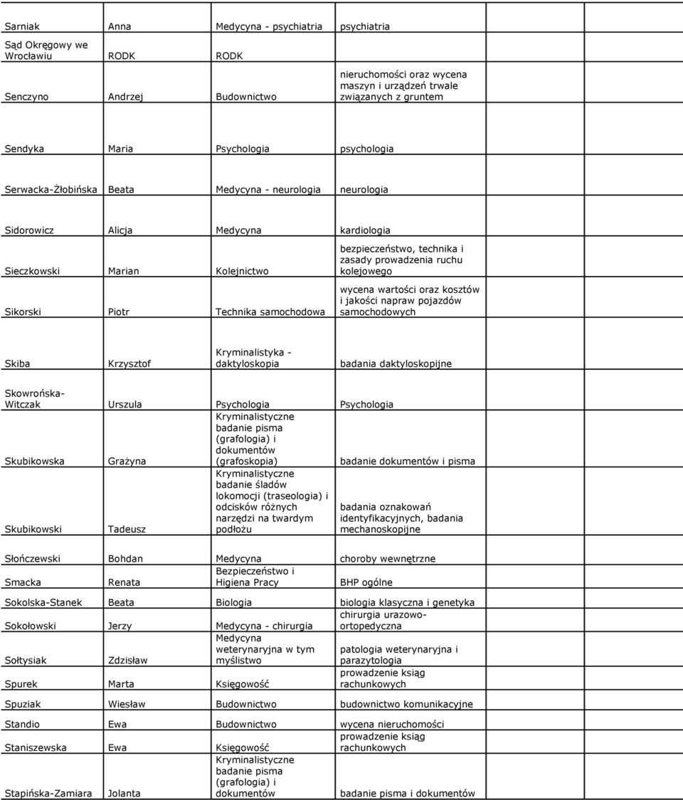 bezpieczeństwo, technika i zasady prowadzenia ruchu kolejowego wycena wartości oraz kosztów i jakości napraw pojazdów samochodowych Skiba Krzysztof daktyloskopia badania daktyloskopijne Skowrońska-