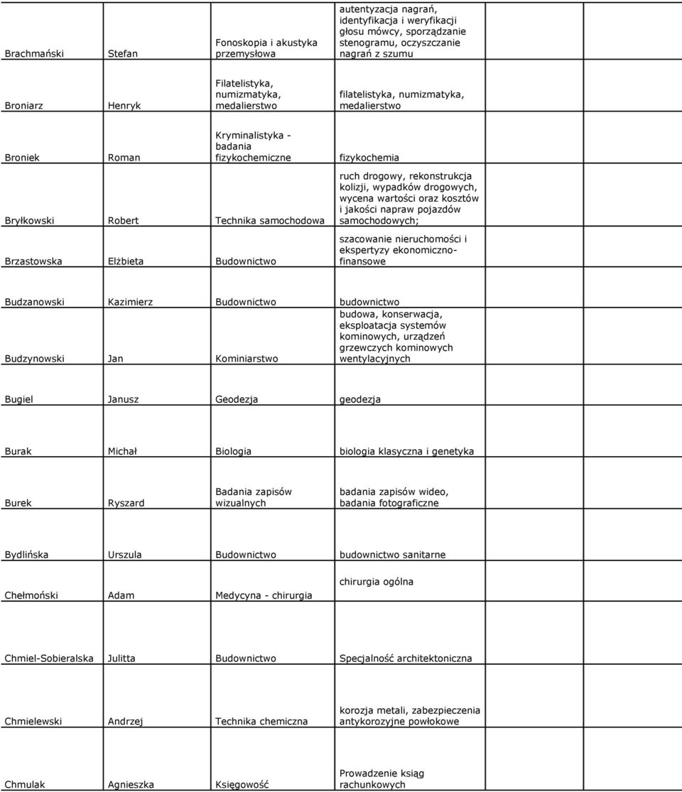 drogowy, rekonstrukcja kolizji, wypadków drogowych, wycena wartości oraz kosztów i jakości napraw pojazdów samochodowych; szacowanie nieruchomości i ekspertyzy ekonomicznofinansowe Budzanowski