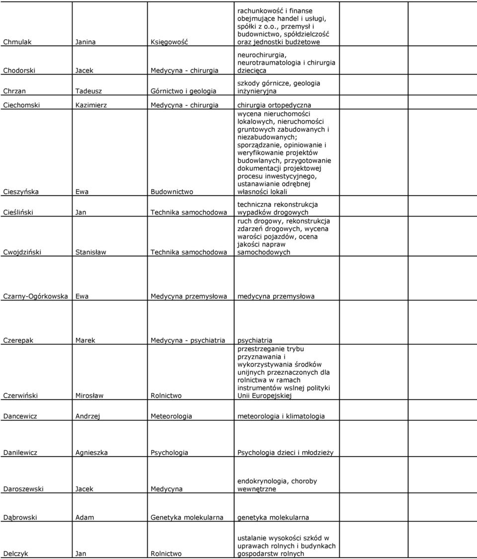 budŝetowe neurochirurgia, neurotraumatologia i chirurgia dziecięca szkody górnicze, geologia inŝynieryjna Ciechomski Kazimierz Medycyna - chirurgia chirurgia ortopedyczna Cieszyńska Ewa Budownictwo