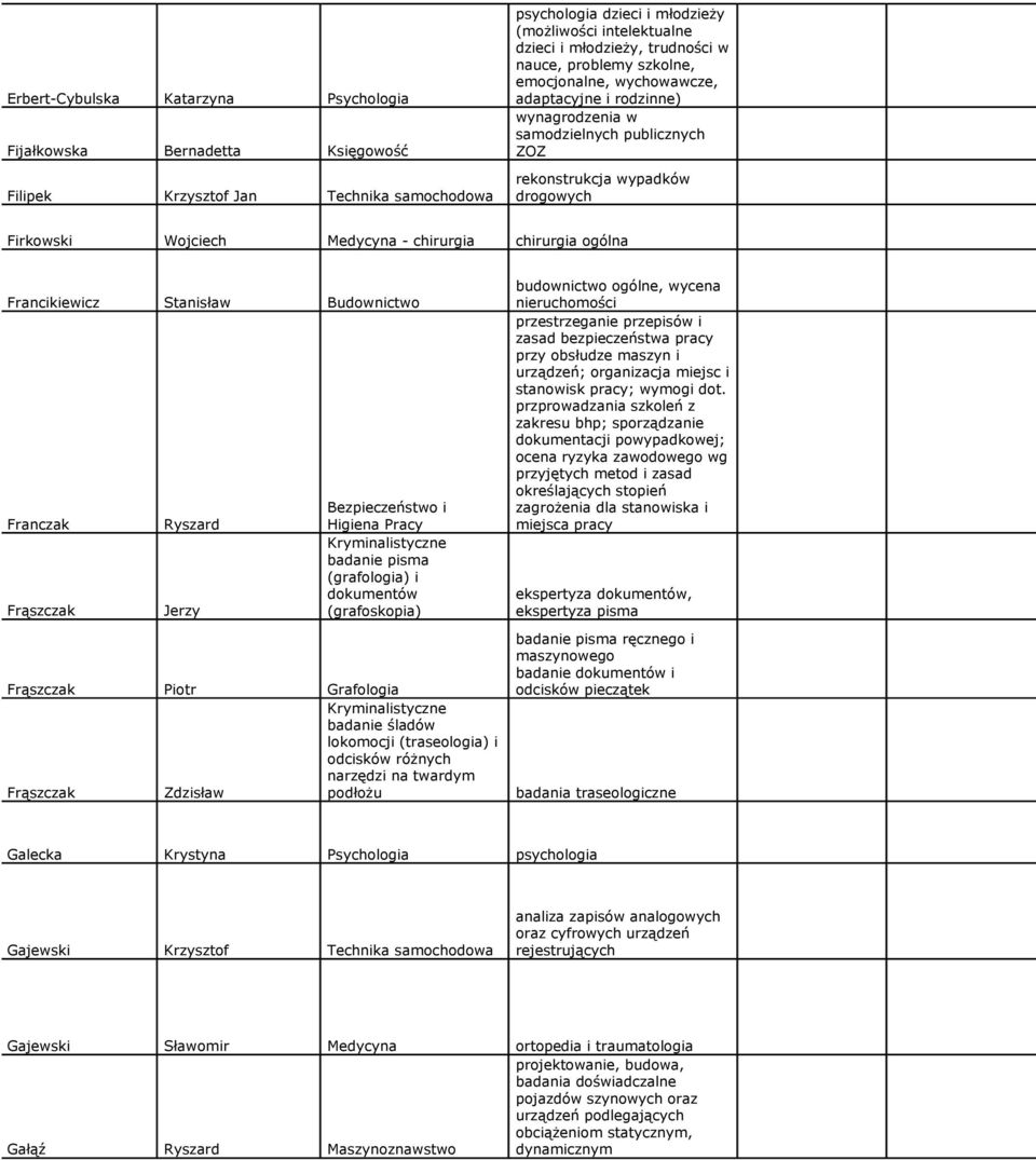 chirurgia chirurgia ogólna Francikiewicz Stanisław Budownictwo Franczak Frąszczak Ryszard Jerzy Bezpieczeństwo i Higiena Pracy (grafoskopia) Frąszczak Piotr Grafologia badanie śladów lokomocji