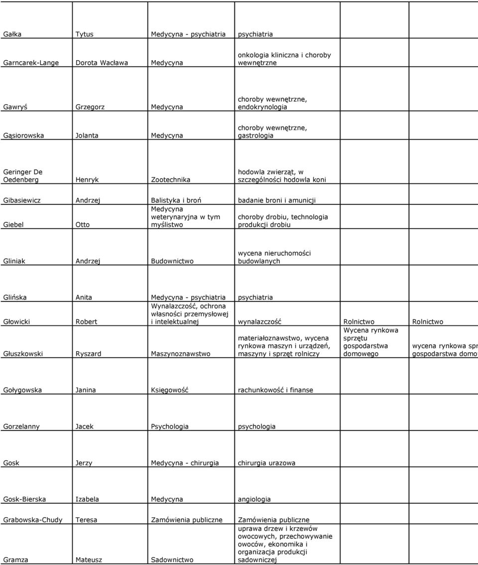 tym myślistwo choroby drobiu, technologia produkcji drobiu Gliniak Andrzej Budownictwo wycena nieruchomości budowlanych Glińska Anita Medycyna - psychiatria psychiatria Głowicki Robert Wynalazczość,