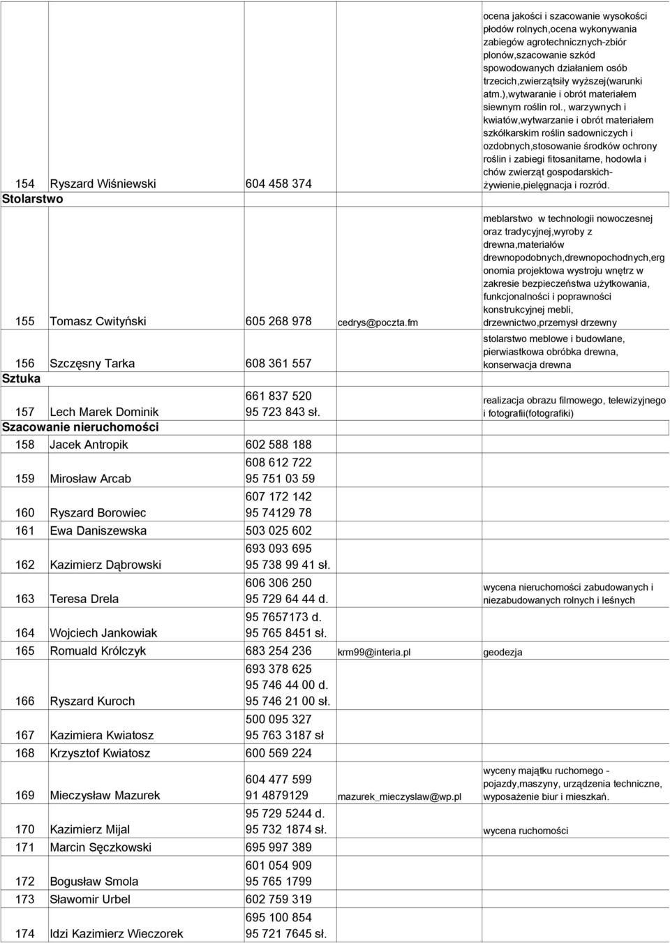 Kazimierz Dąbrowski 163 Teresa Drela 164 Wojciech Jankowiak 165 Romuald Królczyk 683 254 236 krm99@interia.