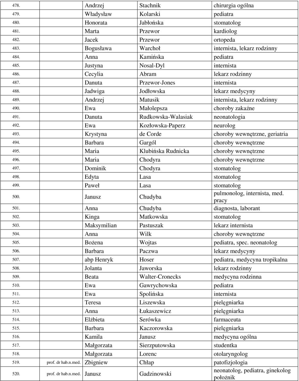 Jadwiga Jodłowska lekarz medycyny 489. Andrzej Matusik internista, lekarz rodzinny 490. Ewa Małolepsza choroby zakaźne 491. Danuta Rudkowska-Walasiak neonatologia 492.