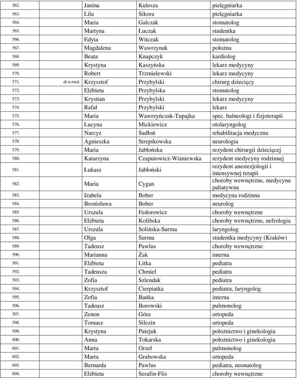 Krystian Przybylski lekarz medycyny 574. Rafał Przybylski lekarz 575. Maria Wawrzyńczak-Tupajka spec. balneologi i fizjoterapii 576. Lucyna Mickiewicz otolaryngolog 577.