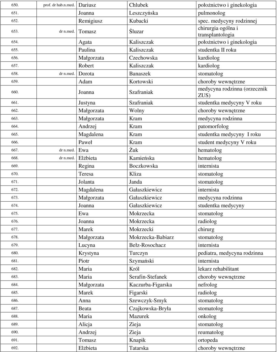 Dorota Banaszek stomatolog 659. Adam Kortowski choroby wewnętrzne 660. Joanna Szafraniak medycyna rodzinna (orzecznik ZUS) 661. Justyna Szafraniak studentka medycyny V roku 662.