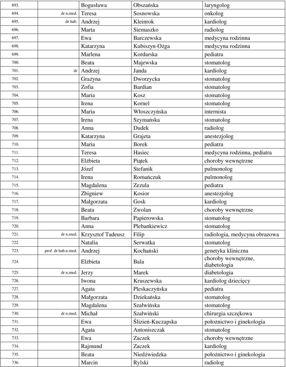 Zofia Bardian stomatolog 704. Maria Kosz stomatolog 705. Irena Kornel stomatolog 706. Maria Włoszczyńska internista 707. Irena Szymańska stomatolog 708. Anna Dudek radiolog 709.