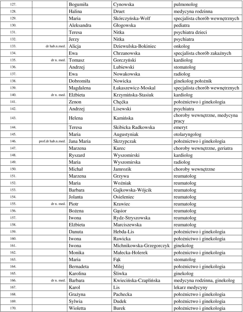 Tomasz Gorczyński kardiolog 136. Andrzej Lubiewski stomatolog 137. Ewa Nowakowska radiolog 138. Dobromiła Nowicka ginekolog położnik 139.