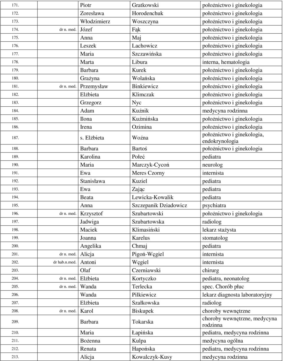 Marta Libura interna, hematologia 179. Barbara Kurek położnictwo i ginekologia 180. Grażyna Wolańska położnictwo i ginekologia 181. dr n. med. Przemysław Binkiewicz położnictwo i ginekologia 182.