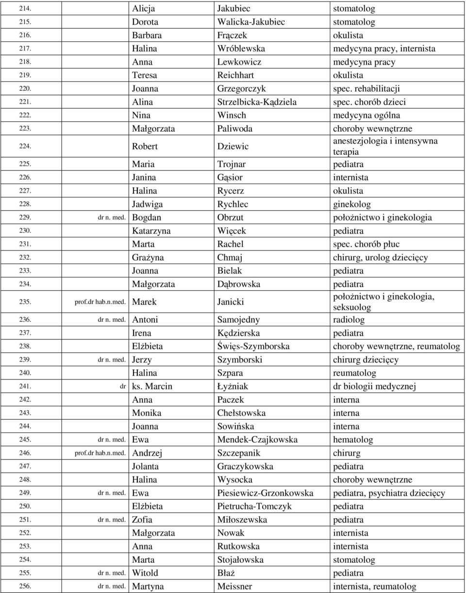 Małgorzata Paliwoda choroby wewnętrzne 224. Robert Dziewic anestezjologia i intensywna terapia 225. Maria Trojnar pediatra 226. Janina Gąsior internista 227. Halina Rycerz okulista 228.