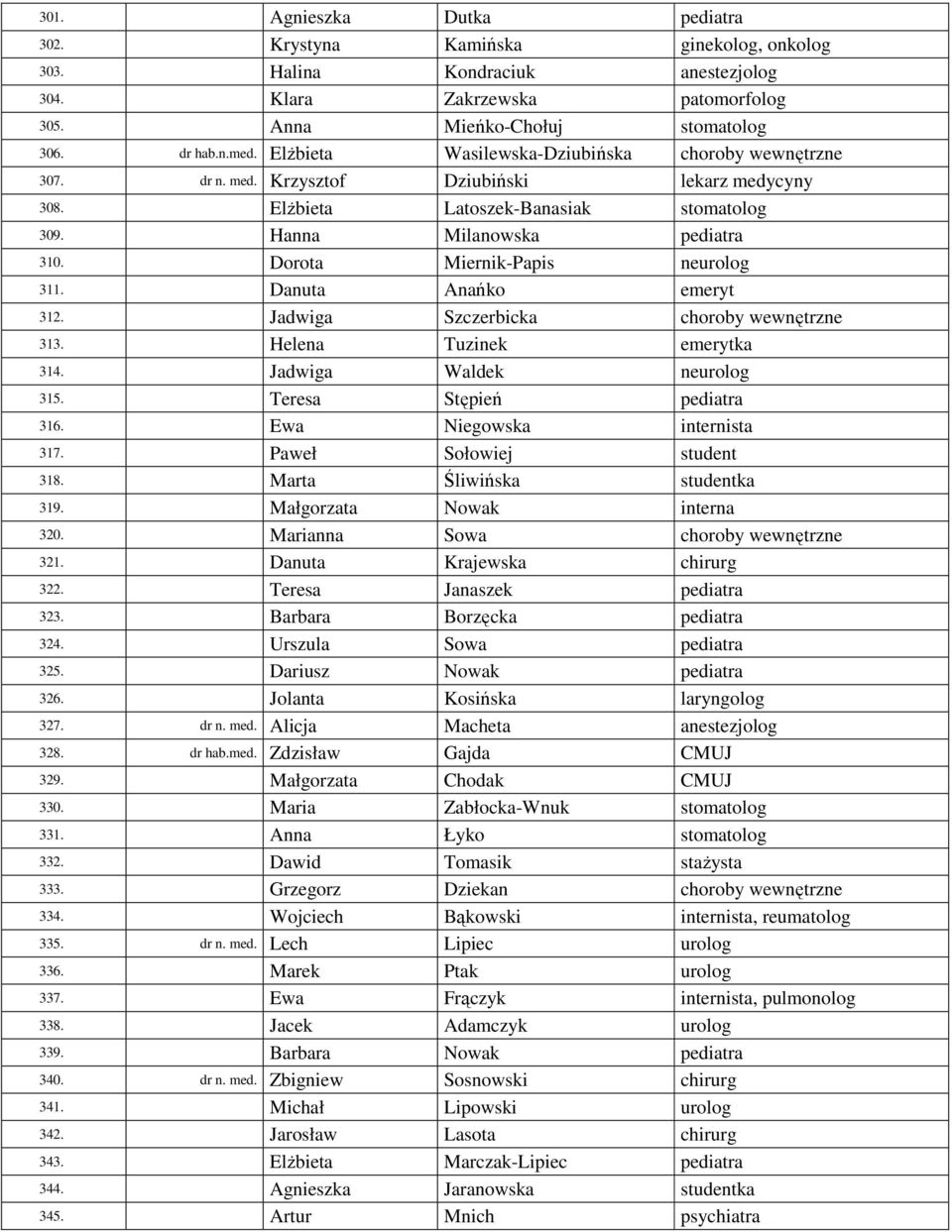 Dorota Miernik-Papis neurolog 311. Danuta Anańko emeryt 312. Jadwiga Szczerbicka choroby wewnętrzne 313. Helena Tuzinek emerytka 314. Jadwiga Waldek neurolog 315. Teresa Stępień pediatra 316.