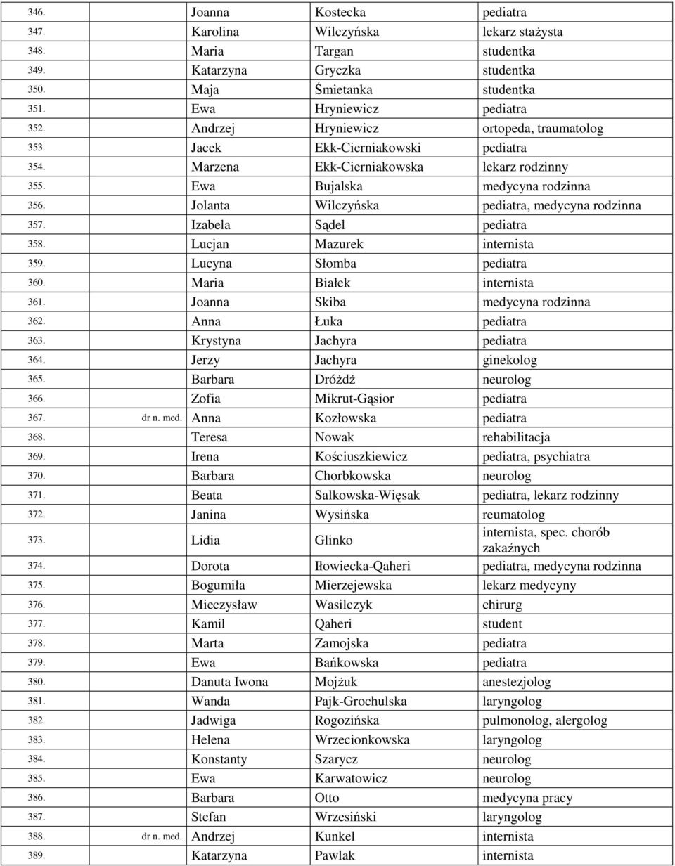 Jolanta Wilczyńska pediatra, medycyna rodzinna 357. Izabela Sądel pediatra 358. Lucjan Mazurek internista 359. Lucyna Słomba pediatra 360. Maria Białek internista 361.