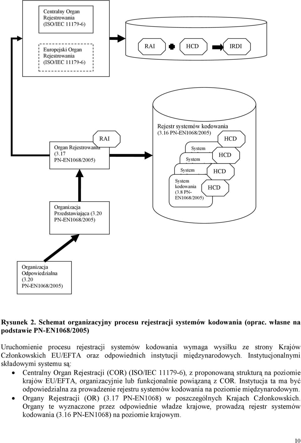 8 System PNkodowania EN1068/2005) HCD (3.8 PN- EN1068/2005) Organizacja Odpowiedzialna (3.20 PN-EN1068/2005) Rysunek 2. Schemat organizacyjny procesu rejestracji systemów kodowania (oprac.