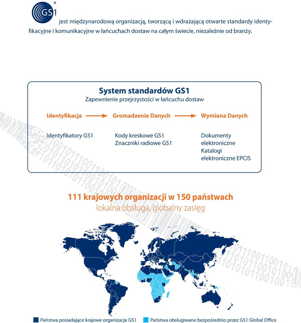 System standardów GS1 Zapewnienie przejrzystości w łańcuchu dostaw Identyfikacja Gromadzenie Danych Wymiana Danych Identyfikatory GS1 Kody