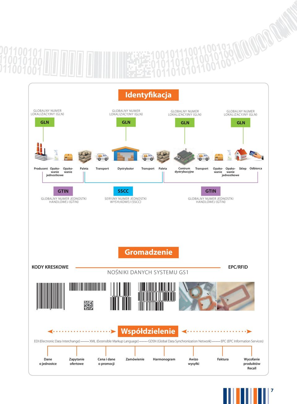 SERYJNY NUMER JEDNOSTKI WYSYŁKOWEJ (SSCC) GTIN GLOBALNY NUMER JEDNOSTKI HANDLOWEJ (GTIN) Gromadzenie KODY KRESKOWE NOŚNIKI DANYCH SYSTEMU GS1 EPC/RFID Współdzielenie EDI (Electronic Data Interchange)