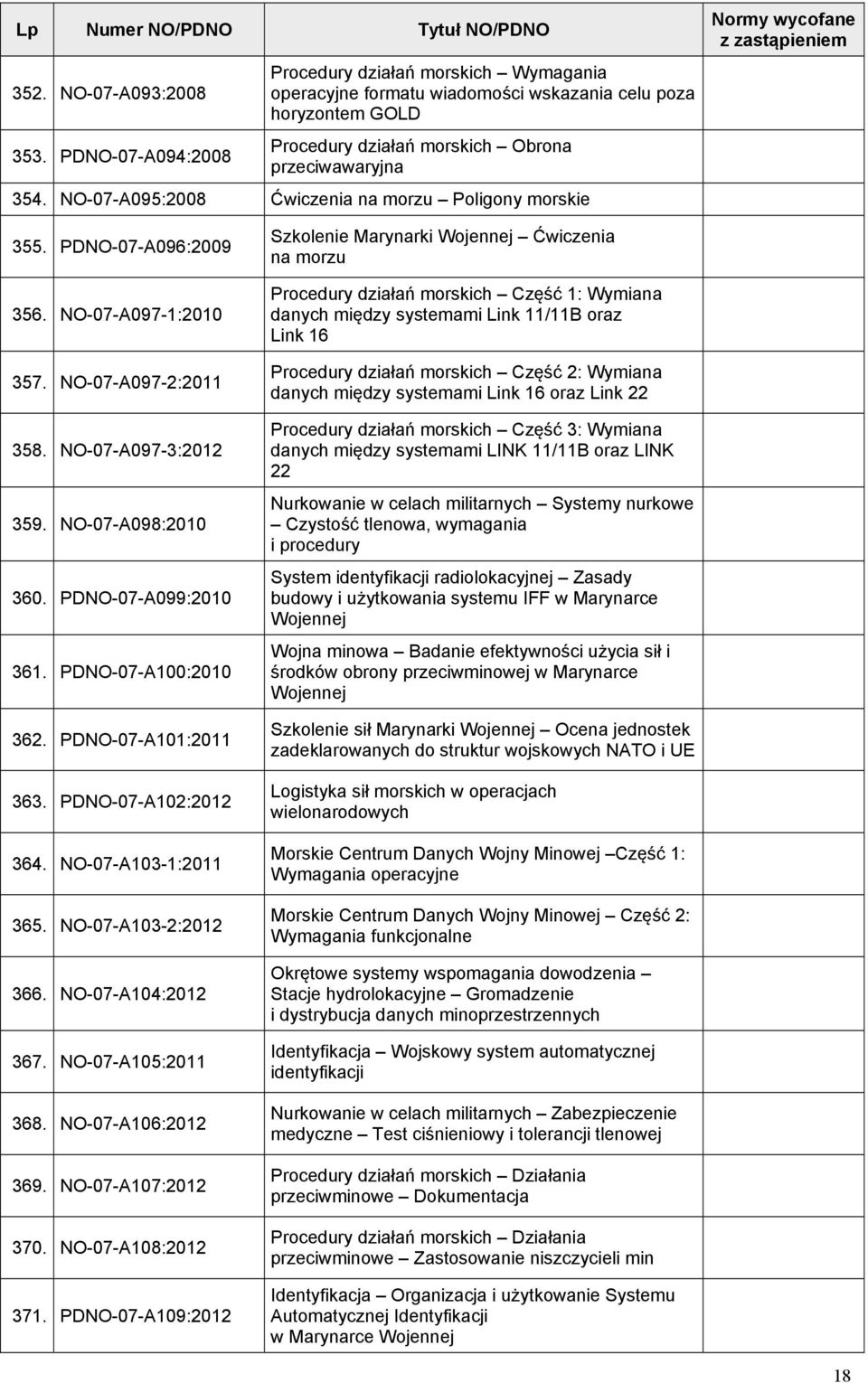 NO-07-A095:2008 Ćwiczenia na morzu Poligony morskie 355. PDNO-07-A096:2009 356. NO-07-A097-1:2010 357. NO-07-A097-2:2011 358. NO-07-A097-3:2012 359. NO-07-A098:2010 360. PDNO-07-A099:2010 361.