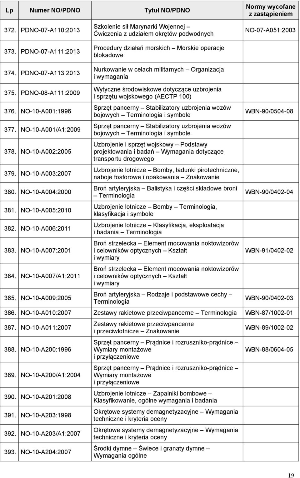 wymagania NO-07-A051:2003 375. PDNO-08-A111:2009 376. NO-10-A001:1996 377. NO-10-A001/A1:2009 378. NO-10-A002:2005 379. NO-10-A003:2007 380. NO-10-A004:2000 381. NO-10-A005:2010 382.