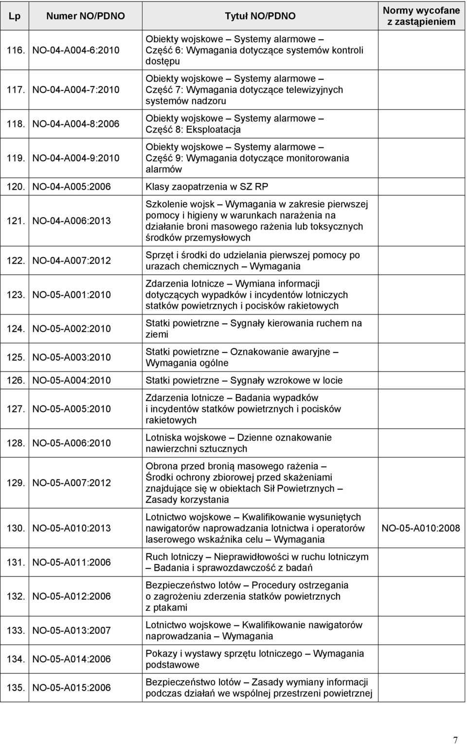 nadzoru Obiekty wojskowe Systemy alarmowe Część 8: Eksploatacja Obiekty wojskowe Systemy alarmowe Część 9: Wymagania dotyczące monitorowania alarmów 120.