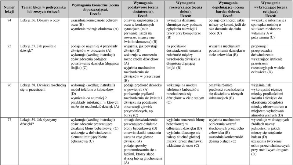 podaje co najmniej 4 przykłady dźwięków w otoczeniu wykonuje (według instrukcji) doświadczenia badające powstawanie dźwięku (drgająca linijka) wykonuje (według instrukcji) model telefonu z kubeczków