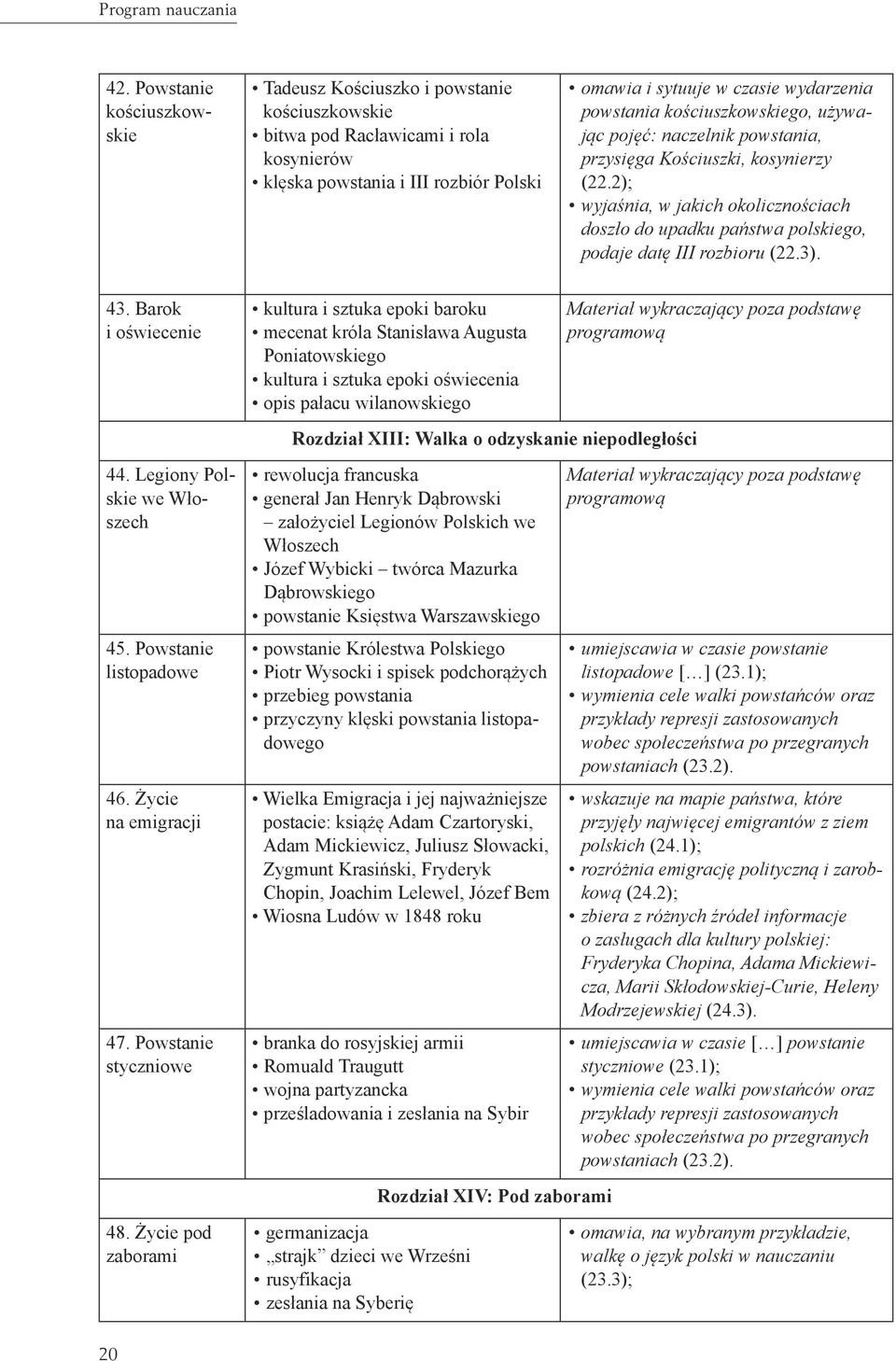 2); wyjaśnia, w jakich okolicznościach doszło do upadku państwa polskiego, podaje datę III rozbioru (22.3). 43. Barok i oświecenie 44. Legiony Polskie we Włoszech 45. Powstanie listopadowe 46.