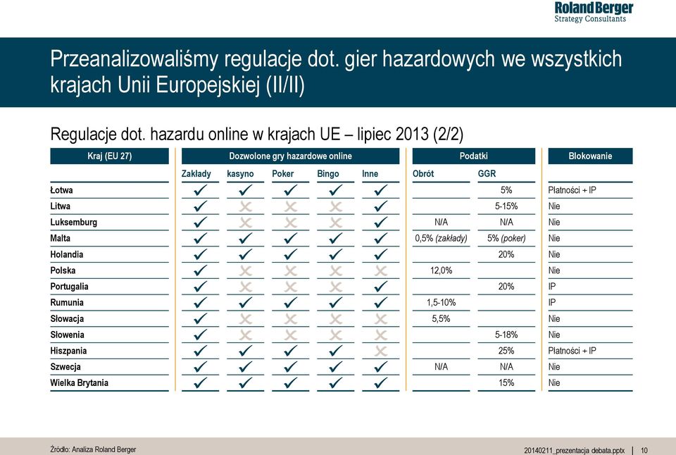 GGR Łotwa 5% Litwa 5-15% Luksemburg N/A N/A Malta 0,5% (zakłady) 5% (poker) Holandia 20% Polska 12,0% Portugalia 20% Rumunia 1,5-10%