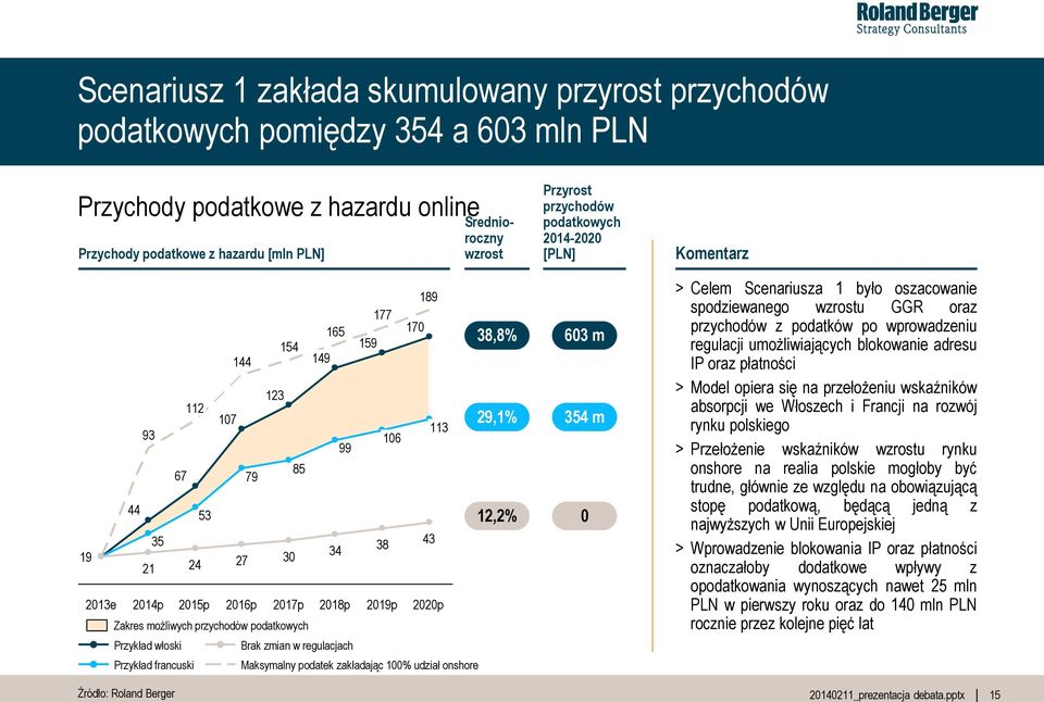 170 189 43 113 2020p Maksymalny podatek zakładając 100% udział onshore Średnioroczny wzrost 38,8% 29,1% 12,2% Przyrost przychodów podatkowych 2014-2020 [PLN] 603 m 354 m 0 > Celem Scenariusza 1 było