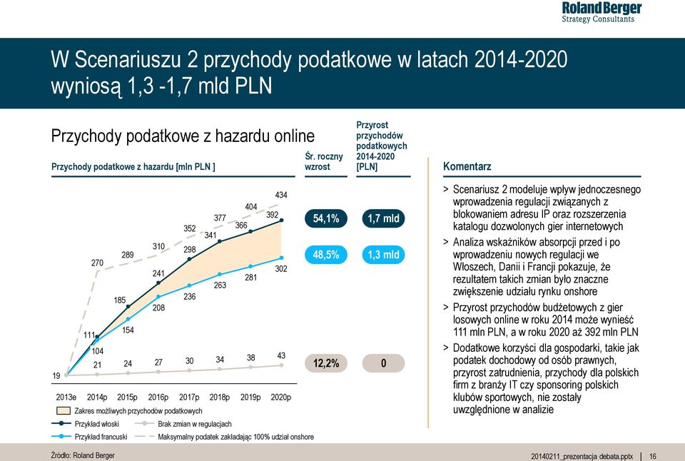 434 302 43 2020p Maksymalny podatek zakładając 100% udział onshore Śr.