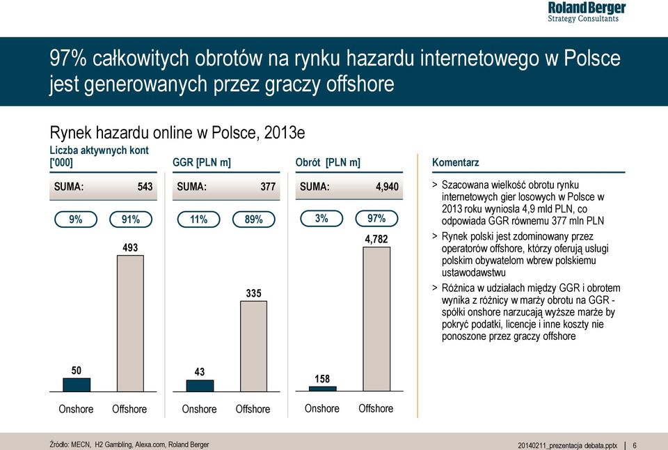 377 mln PLN > Rynek polski jest zdominowany przez operatorów offshore, którzy oferują usługi polskim obywatelom wbrew polskiemu ustawodawstwu > Różnica w udziałach między GGR i obrotem wynika z