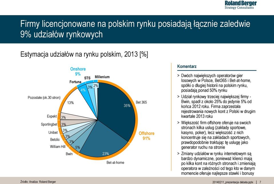 Bet-at-home, spółki o długiej historii na polskim rynku, posiadają ponad 50% rynku > Udział rynkowy trzeciej największej firmy - Bwin, spadł z około 25% do jedynie 5% od końca 2012 roku.