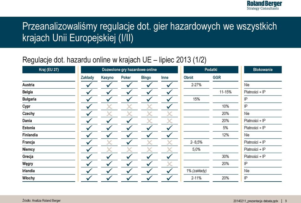 Austria 2-27% Belgia 11-15% Bułgaria 15% Cypr 10% Czechy 20% Dania 20% Estonia 5% Finlandia 12% Francja 2-8,5% mcy 5,0% Grecja 30% Węgry 20%