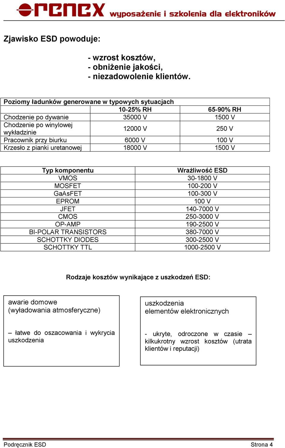 pianki uretanowej 18000 V 1500 V Typ komponentu VMOS MOSFET GaAsFET EPROM JFET CMOS OP-AMP BI-POLAR TRANSISTORS SCHOTTKY DIODES SCHOTTKY TTL Wrażliwość ESD 30-1800 V 100-200 V 100-300 V 100 V