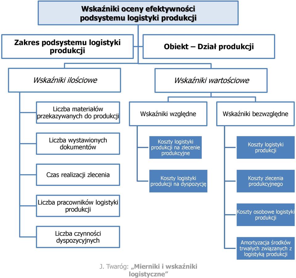 produkcyjne Koszty logistyki produkcji Czas realizacji zlecenia Koszty logistyki produkcji na dyspozycję Koszty zlecenia produkcyjnego Liczba pracowników logistyki