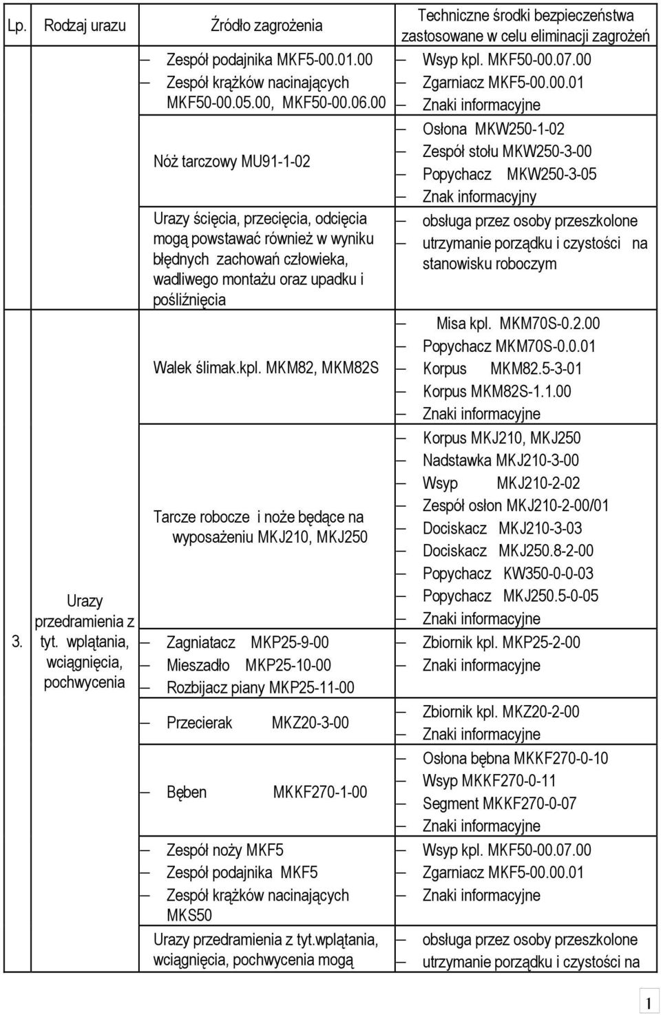 MKM82, MKM82S Tarcze robocze i noże będące na wyposażeniu MKJ210, MKJ250 Urazy przedramienia z tyt.