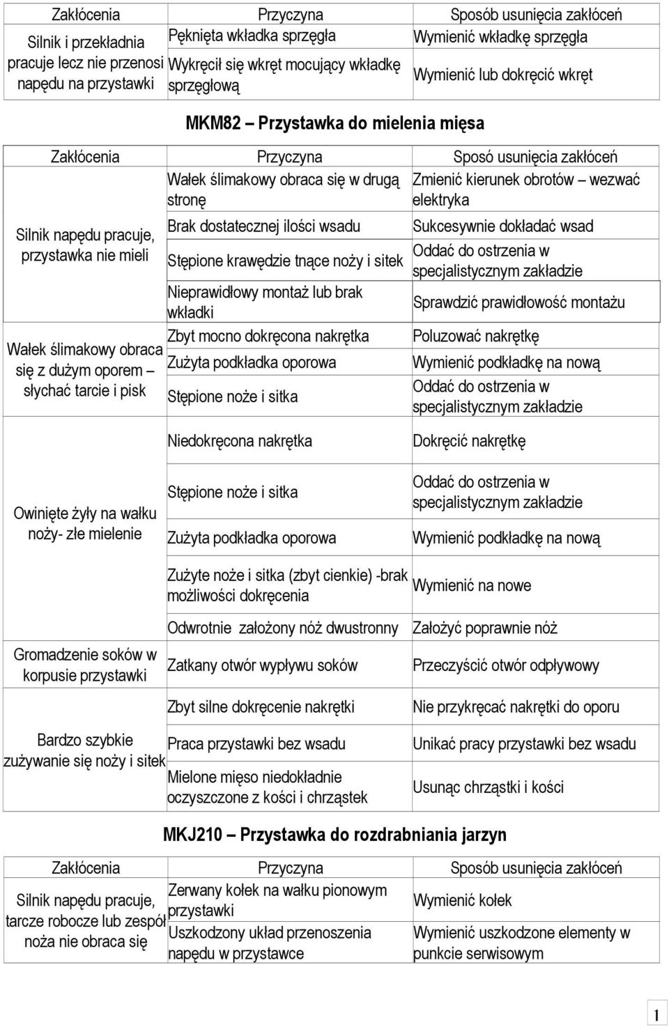 się w drugą Zmienić kierunek obrotów wezwać stronę elektryka Wałek ślimakowy obraca się z dużym oporem słychać tarcie i pisk Brak dostatecznej ilości wsadu Sukcesywnie dokładać wsad Oddać do