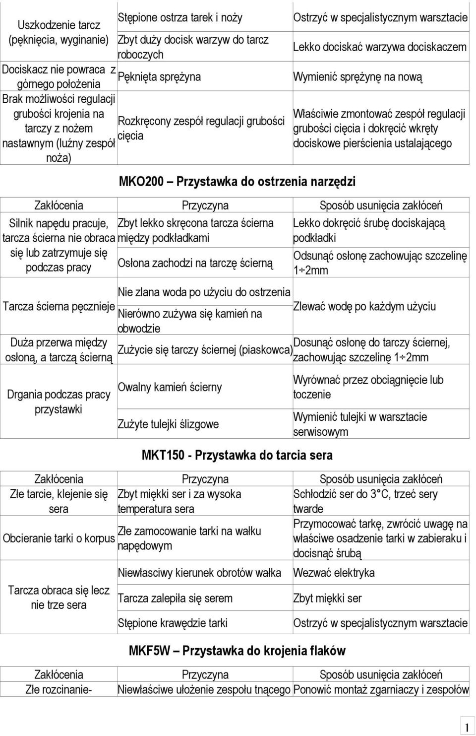 dociskać warzywa dociskaczem Wymienić sprężynę na nową Właściwie zmontować zespół regulacji grubości cięcia i dokręcić wkręty dociskowe pierścienia ustalającego Zakłócenia Przyczyna Sposób usunięcia