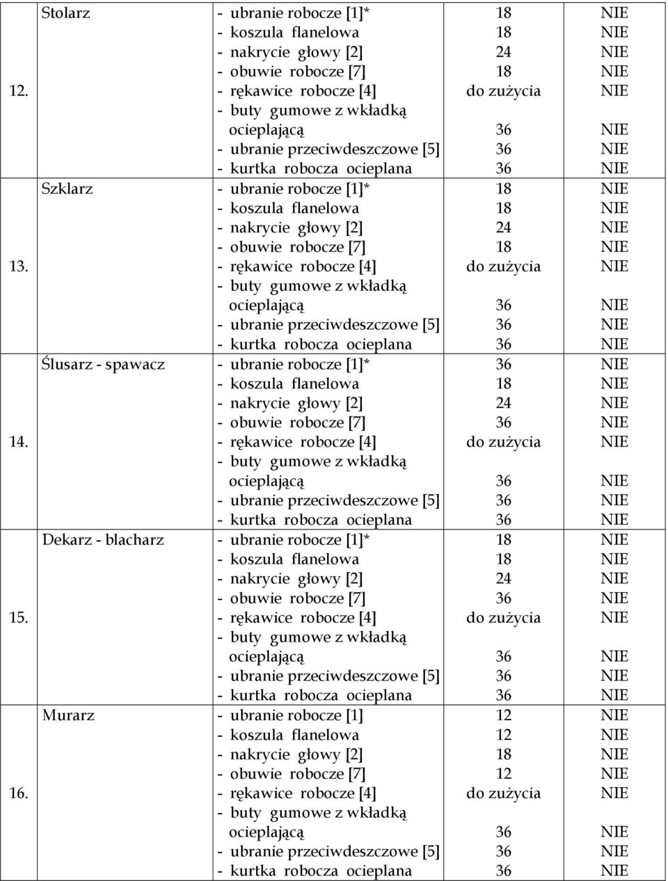 ocieplana Szklarz - ubranie robocze [1]* - koszula flanelowa - nakrycie głowy [2] - obuwie robocze [7] - rękawice robocze [4] - buty gumowe z wkładką ocieplającą - ubranie przeciwdeszczowe [5] -